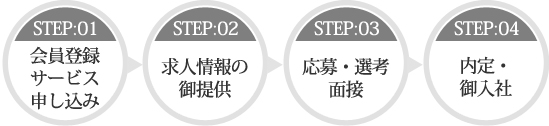 こんなに簡単！お仕事探しの4つのステップ